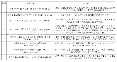 表1 钢铁行业余热余能自发电标准体系