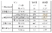 《表5 实测结果比较：60000 kVA电炉特种壳式变压器大修和性能改进》