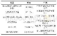 《表2 实验仪器：盐酸三乙胺-氯化铁离子液体吸收H_2S的研究》