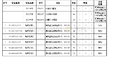 表1 设备清单：冶金自备电厂烟气脱硝控制系统研究及优化