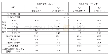 表1 高炉煤气平衡表：钢铁企业剩余煤气发电方案研究