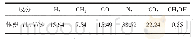 表4 解吸气组成：焦炉煤气制甲醇联产燃料电池氢