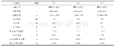 表2 辅助风开度试验（T25-T27为工况点）