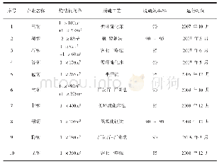 《表1 已投产的烧结脱硫工艺及效率统计》