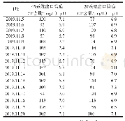 表5 实施后出口管道高炉煤气冷凝水取样化验情况