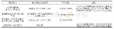 表1 混合煤气系统自动运行参数最终整定值