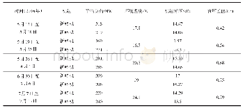 表7 新#5、#6机同工况下昼夜背压对比表