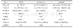 表1 泵和风机三种调速方式特性对比