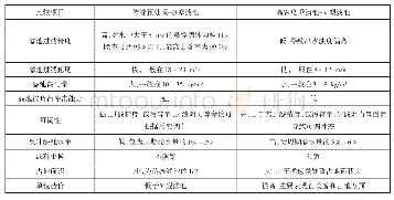 表1 方案比较：攀钢江排口污水处理系统提质改造与实施