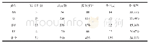 表1 DCS系统IO配置点表