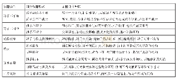 表1 TRT机组常见故障类型及原因分析