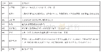 《表3 支座加工工艺：一种大型异形件制作工艺的探讨》