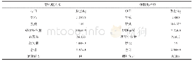 《表1 0 物料平衡表：MATLAB软件在高炉工艺计算的应用实践》