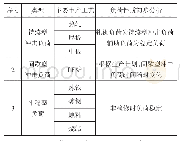 《表2 各变量的不确定度：钢铁企业电力需量优化调控研究与实践》