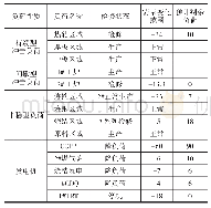 表5 1#高炉休风负荷变化表