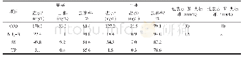 表2 旁路应急处理设备实际进、出水水质