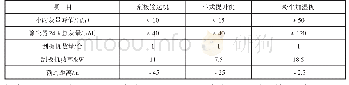 表1 机械输灰系统运行参数及经济性指标