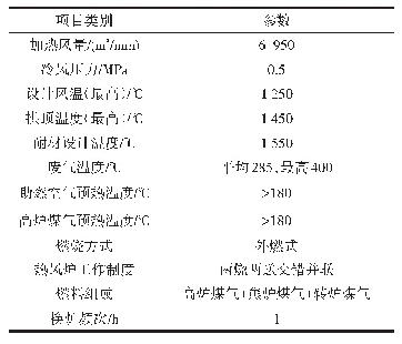 表1 4#高炉热风炉设计参数