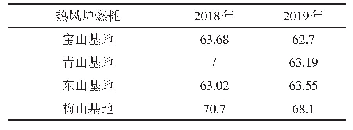 表2 高炉热风炉燃耗对标