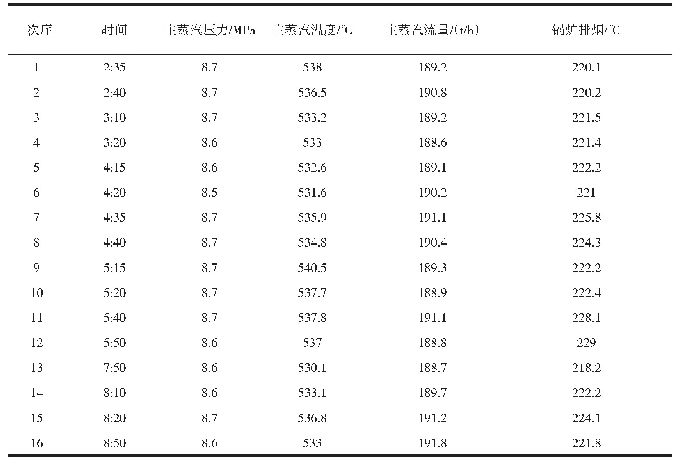 表1 2#锅炉主要运行参数