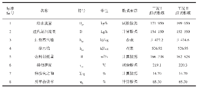 表2 测试数据综合表：红外辐射涂料在220 t/h锅炉上的运用