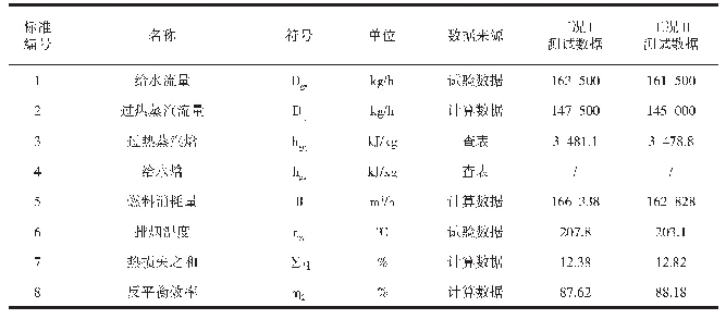 表4 测试数据综合表：红外辐射涂料在220 t/h锅炉上的运用