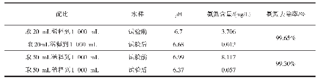 表1 2019年3月19日5#TRT煤气水封水降氨氮试验