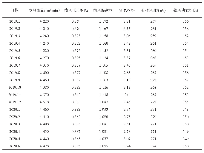 表3 4号高炉2019～2020年月平均送风参数