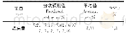 《表3 方法精密度：基于遗传算法的BP神经网络模型在预测海洋沉积物烧失量中的应用》