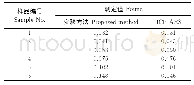 《表7 钒钛磁铁矿样品中铌测定的方法比对试验》