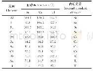 《表2 不同内标元素校正后的回收率比较》