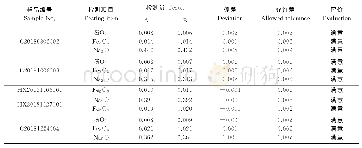 《表5 人员比对检测结果：X射线荧光光谱法测定氧化铝中杂质含量的质量控制方法》