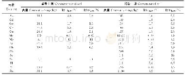 《表5 土壤样品的精密度分析结果》