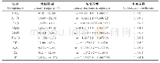 《表2 校准曲线相关系数：熔融制样-X射线荧光光谱法测定除尘灰中10种组分》