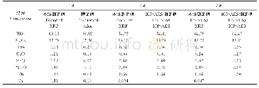 表6 比对试验结果：粉末压片制样-X射线荧光光谱法测定锂云母中铷、铯及主量组分