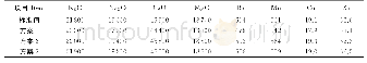 《表3 HNO3补加次数对测定结果的影响（n=3)》