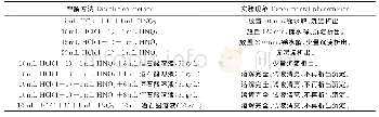 表1 酸用量及酒石酸质量浓度对溶解效果的影响