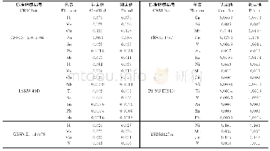 《表5 轴承钢标准物质中残余元素的测定结果》