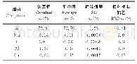 《表4 硅铁标准样品的精密度试验结果（n=11)》