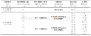 《表2 抗坏血酸的加入量和加入顺序对铁的掩蔽作用》