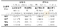 表1 不同助熔剂经预处理前后碳和硫的空白含量