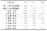 表5 质控样S2测定值与理论值的相对误差