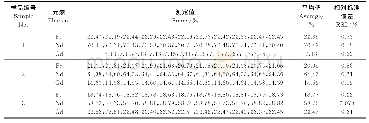 《表5 精密度试验结果（n=11)》