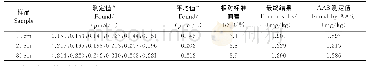 《表1 土壤样品中Sb的测定结果》