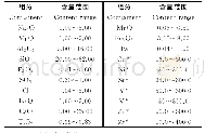 表2 标准样品/校准样品中各组分含量范围