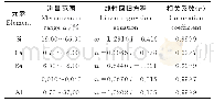 表5 元素测量范围、线性回归方程和相关系数