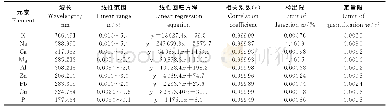 表5 校准曲线、检出限和定量限