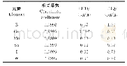 《表7 校准曲线相关参数及检出限》