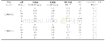 表8 地质标准物质中各元素测定结果
