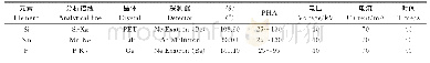 表1 仪器测量条件：熔融制样-X射线荧光光谱法测定生铁中硅锰磷